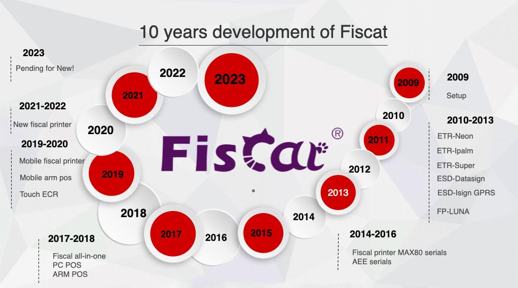 10 years development of Fiscat.jpg