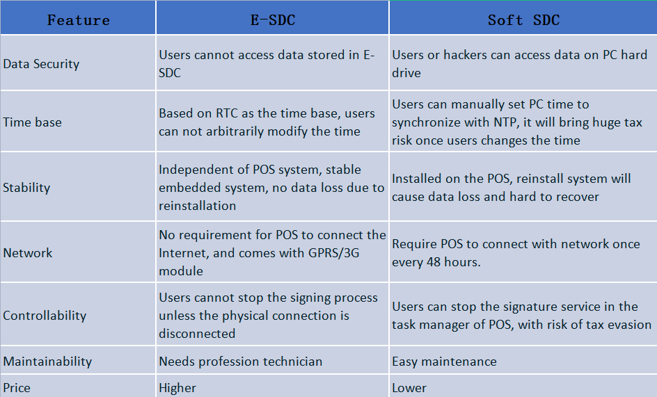 the advantages and disadvantages between E-SDC and Soft SDC.png