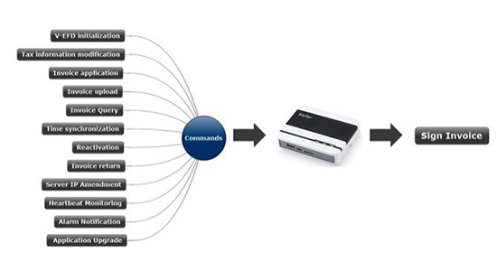 The Usage Of The Electronic Signature Device ( part I )